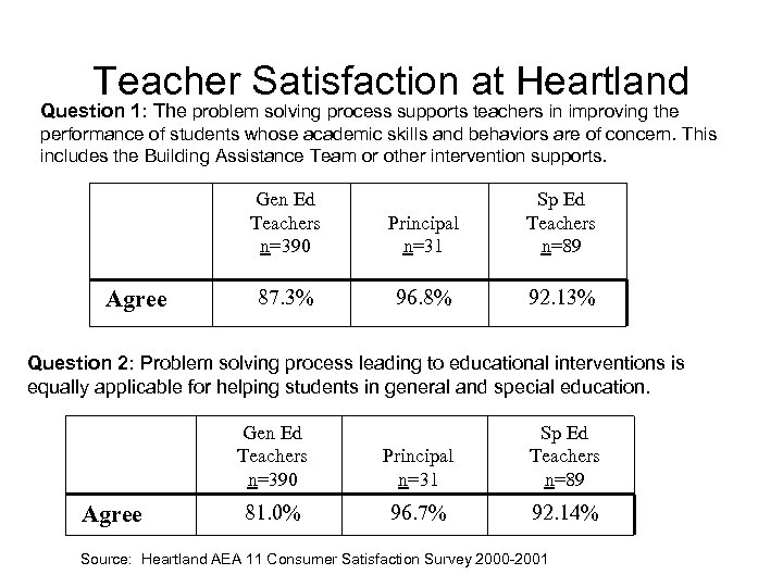 Teacher Satisfaction at Heartland Question 1: The problem solving process supports teachers in improving