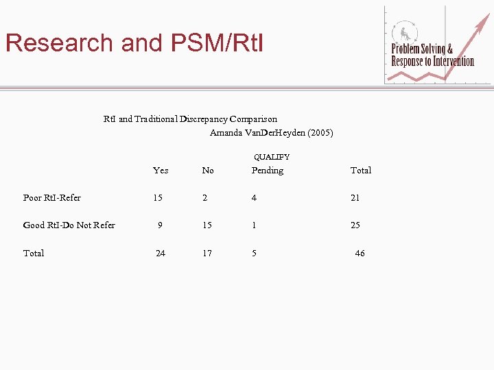 Research and PSM/Rt. I and Traditional Discrepancy Comparison Amanda Van. Der. Heyden (2005) QUALIFY