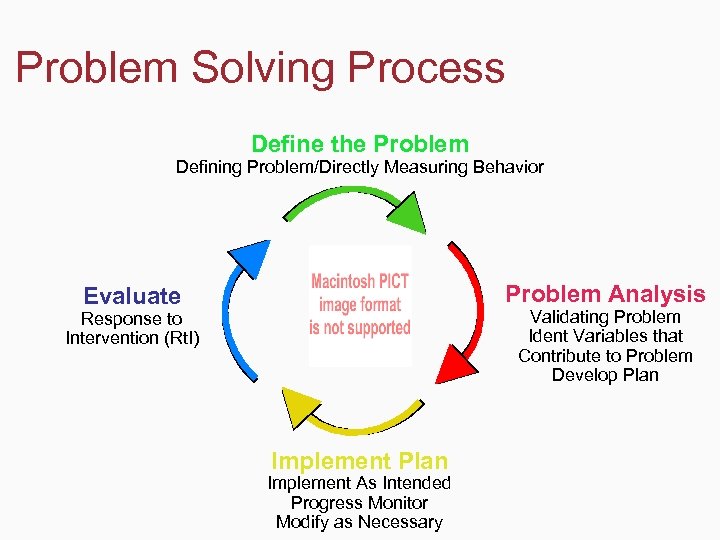 Problem Solving Process Define the Problem Defining Problem/Directly Measuring Behavior Problem Analysis Evaluate Validating