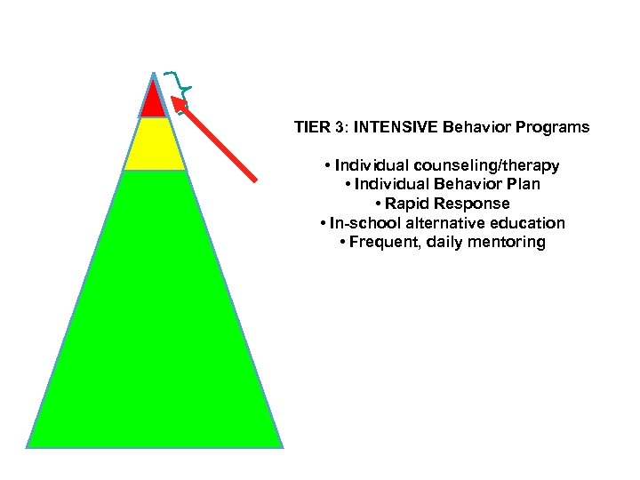 TIER 3: INTENSIVE Behavior Programs • Individual counseling/therapy • Individual Behavior Plan • Rapid