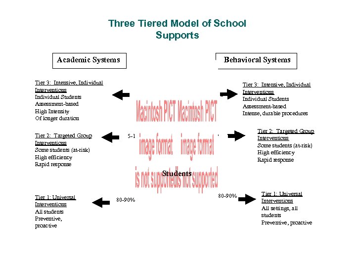 Three Tiered Model of School Supports Behavioral Systems Academic Systems Tier 3: Intensive, Individual