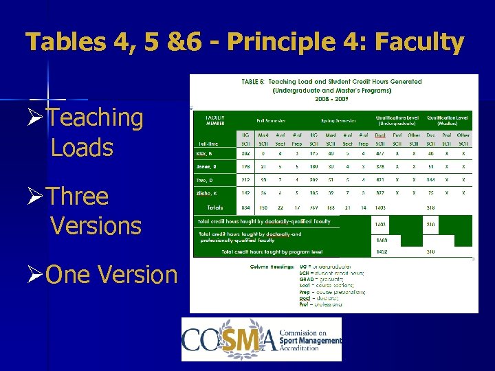 Tables 4, 5 &6 - Principle 4: Faculty ØTeaching Loads ØThree Versions ØOne Version