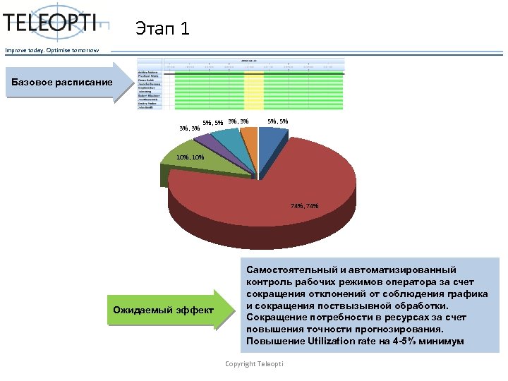 Этап 1 Improve today. Optimise tomorrow Базовое расписание 3%, 3% 5%, 5% 10%, 10%
