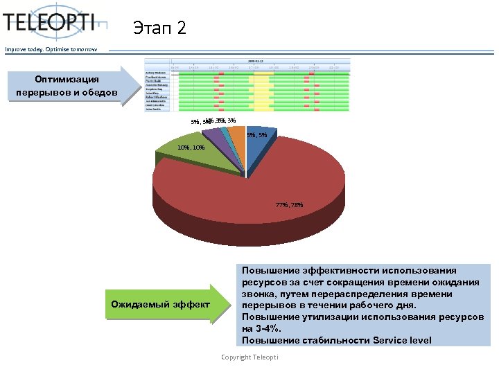 Этап 2 Improve today. Optimise tomorrow Оптимизация перерывов и обедов 1%, 1% 3%, 3%