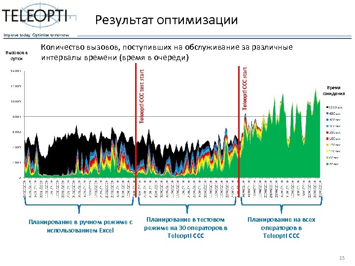 Результат оптимизации Improve today. Optimise tomorrow Планирование в ручном режиме с использованием Excel Планирование