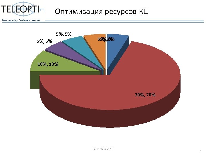 Оптимизация ресурсов КЦ Improve today. Optimise tomorrow 5%, 5% 10%, 10% 70%, 70% Teleopti