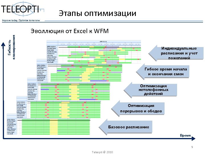 Этапы оптимизации Гибкость планирования Improve today. Optimise tomorrow Эволлюция от Excel к WFM Индивидуальные