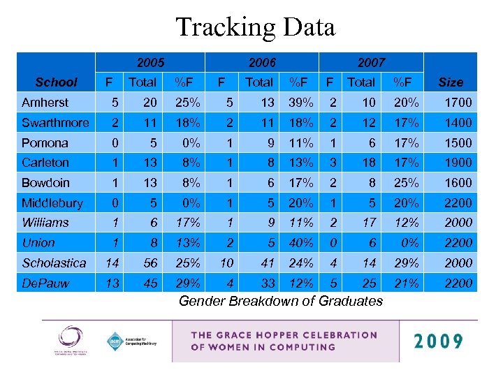 Tracking Data 2005 School F Total 2006 %F F Total 2007 %F F Total