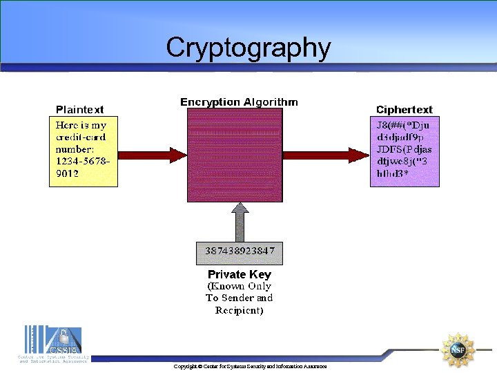 Cryptography Copyright © Center for Systems Security and Information Assurance 