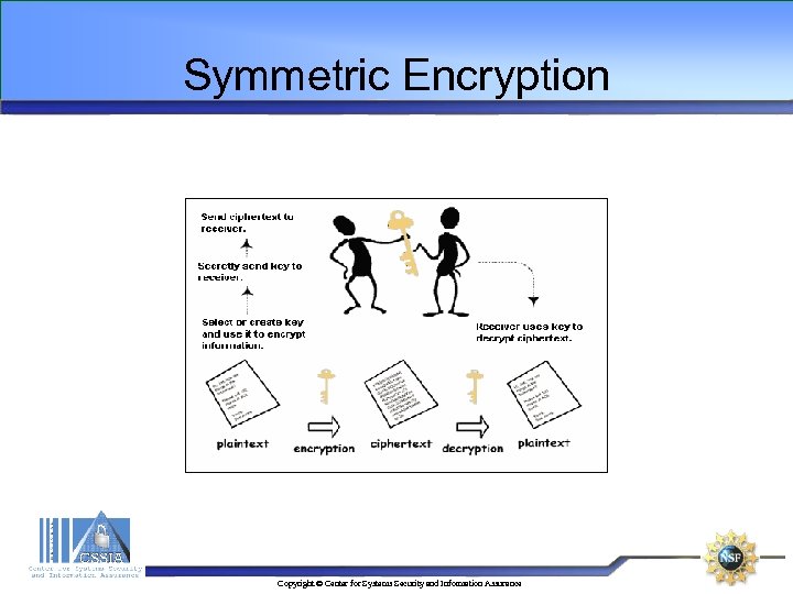 Symmetric Encryption Copyright © Center for Systems Security and Information Assurance 