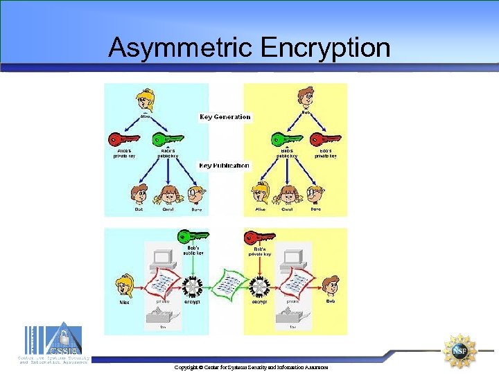Asymmetric Encryption Copyright © Center for Systems Security and Information Assurance 