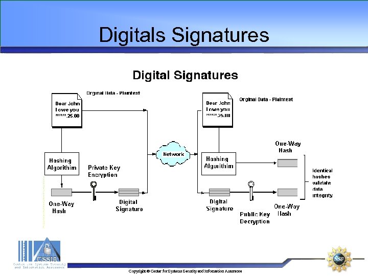 Digitals Signatures Copyright © Center for Systems Security and Information Assurance 