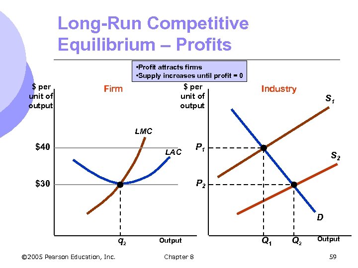 Long-Run Competitive Equilibrium – Profits • Profit attracts firms • Supply increases until profit