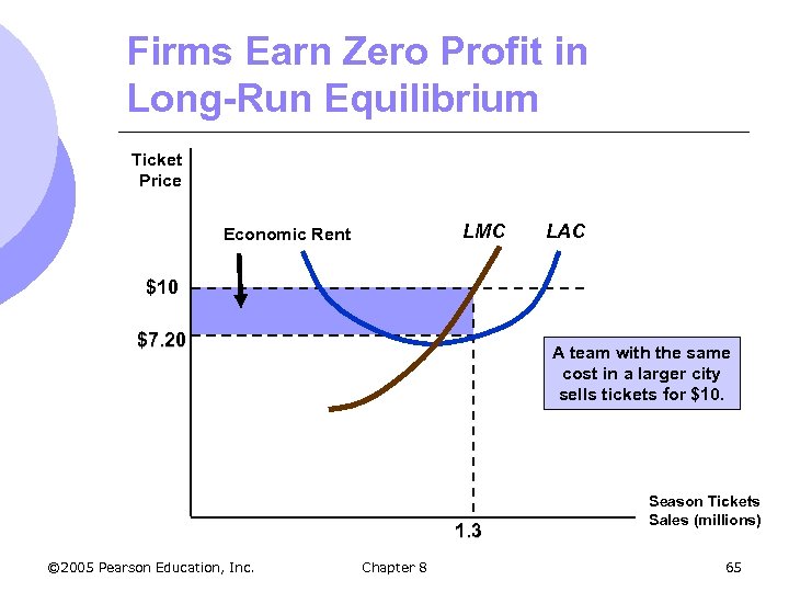 Firms Earn Zero Profit in Long-Run Equilibrium Ticket Price LMC Economic Rent LAC $10