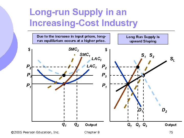 Long-run Supply in an Increasing-Cost Industry Due to the increase in input prices, longrun