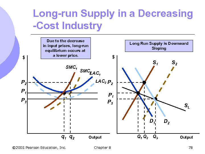 Long-run Supply in a Decreasing -Cost Industry $ Due to the decrease in input