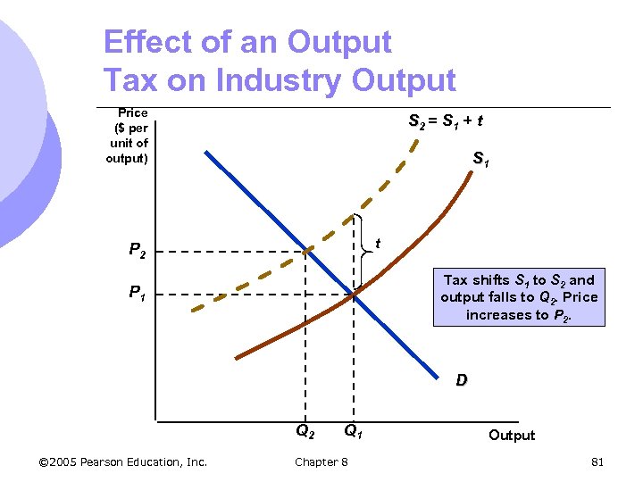 Effect of an Output Tax on Industry Output Price ($ per unit of output)