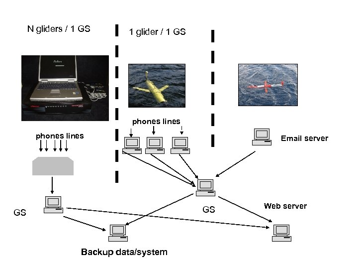 N gliders / 1 GS 1 glider / 1 GS phones lines Email server