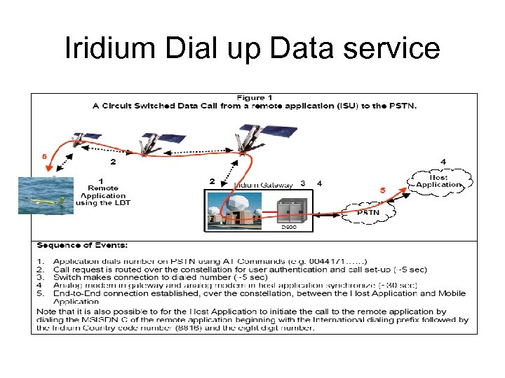 Iridium Dial up Data service 