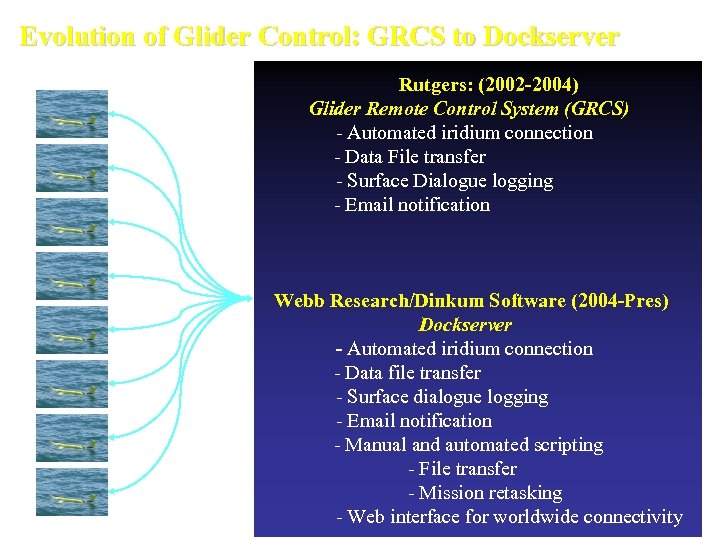 Evolution of Glider Control: GRCS to Dockserver Rutgers: (2002 -2004) Glider Remote Control System