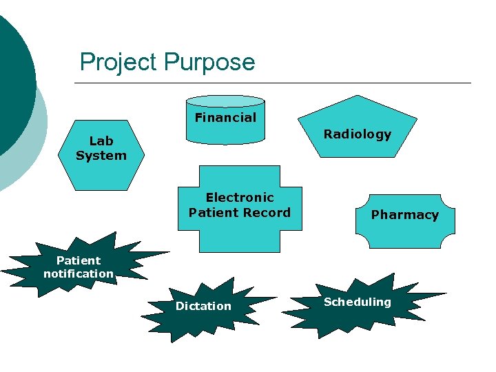 Project Purpose Financial Radiology Lab System Electronic Patient Record Pharmacy Patient notification Dictation Scheduling