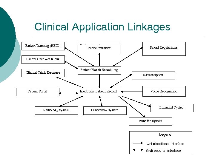 Clinical Application Linkages Patient Tracking (RFID) Patient Appointment Phone reminder Reminder System Referral/Consultation Faxed