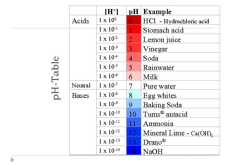 [H+] p. H-Table Acids Neutral Bases 1 x 100 1 x 10 -1 1