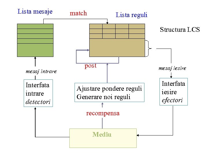 Lista mesaje match Lista reguli Structura LCS mesaj intrare Interfata intrare detectori post Ajustare