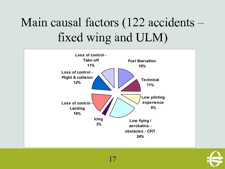 Main causal factors (122 accidents – fixed wing and ULM) 17 