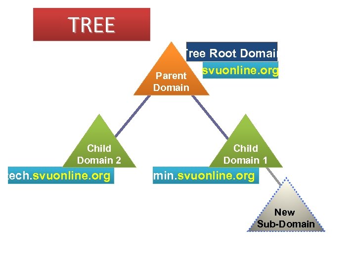 TREE Tree Root Domain svuonline. org Parent Domain Child Domain 2 tech. svuonline. org