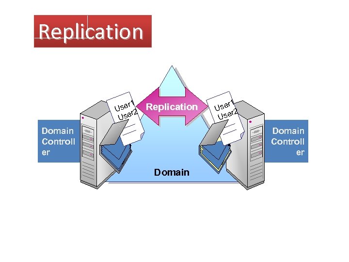 Replication r 1 Use r 2 Use Replication Domain Controll er r 1 Use