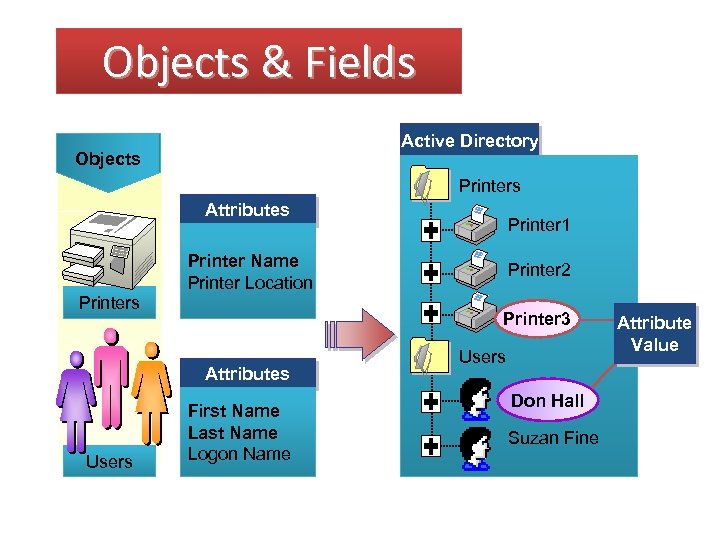 Objects & Fields Active Directory Objects Printers Attributes Printer Name Printer Location Printer 2