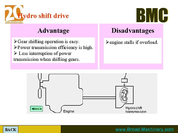 Hydro shift drive BMC Advantage Disadvantages ØGear shifting operation is easy. ØPower transmission efficiency