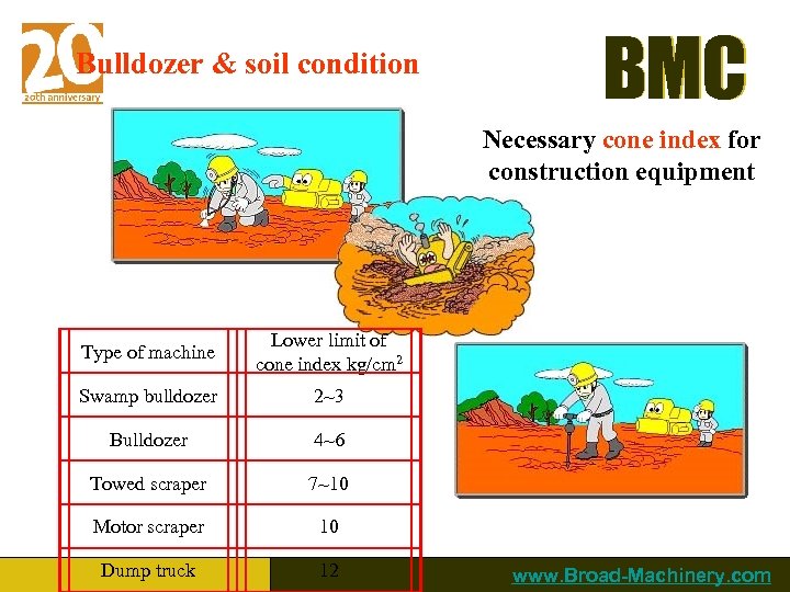 Bulldozer & soil condition BMC Necessary cone index for construction equipment Type of machine