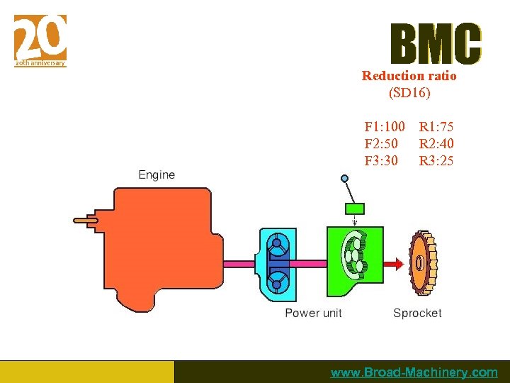 BMC Reduction ratio (SD 16) F 1: 100 F 2: 50 F 3: 30