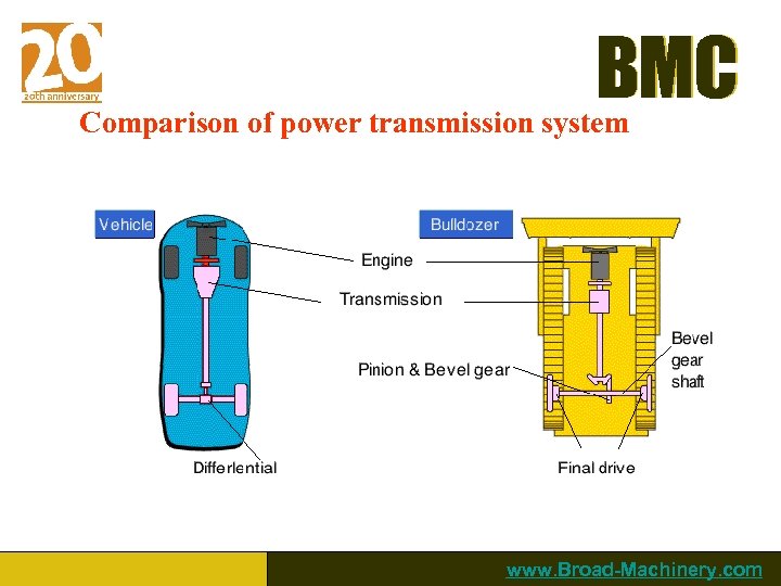 BMC Comparison of power transmission system www. Broad-Machinery. com 