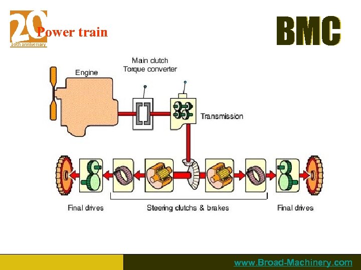 Power train BMC www. Broad-Machinery. com 