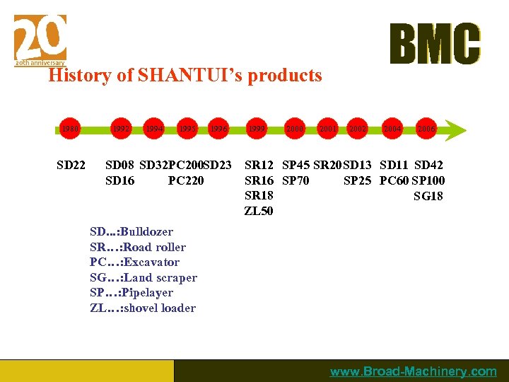 BMC History of SHANTUI’s products 1980 SD 22 1994 1995 1996 1999 2000 2001