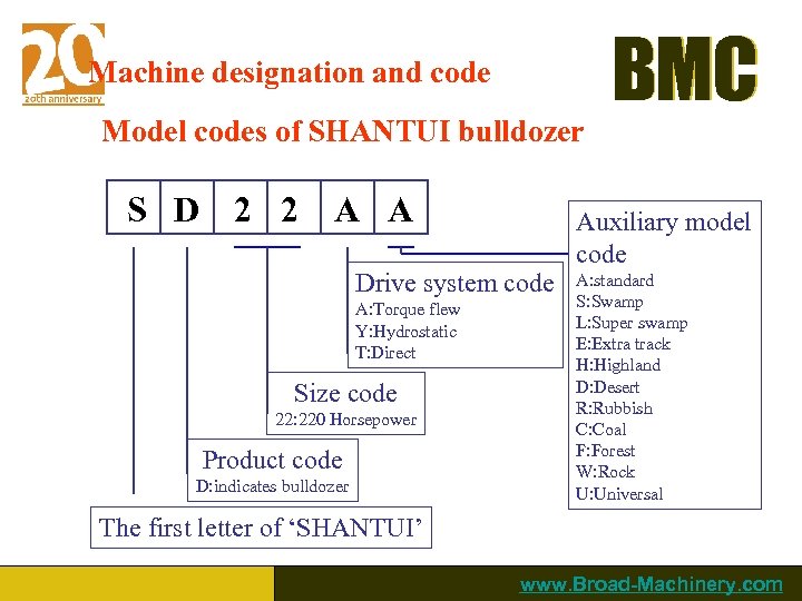Machine designation and code Model codes of SHANTUI bulldozer S D 2 2 A