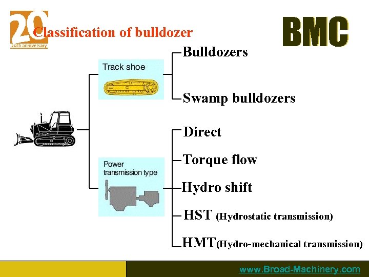 Classification of bulldozer Bulldozers BMC Swamp bulldozers Direct Torque flow Hydro shift HST (Hydrostatic