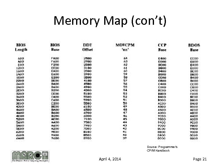 Memory Map (con’t) Source: Programmer’s CP/M Handbook April 4, 2014 Page 21 