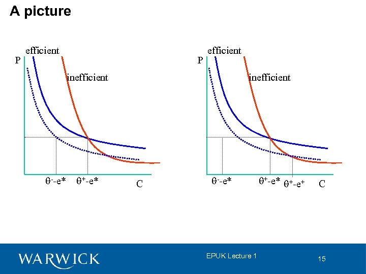 A picture P efficient inefficient q--e* q+-e* inefficient C q--e* EPUK Lecture 1 q+-e*