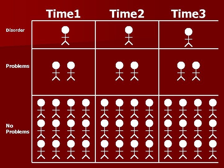 Time 1 Disorder Problems No Problems Time 2 Time 3 