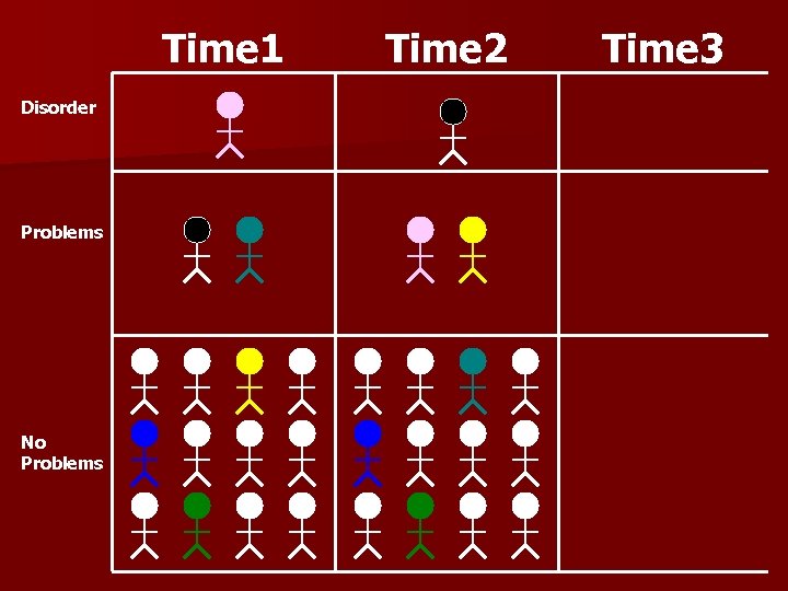 Time 1 Disorder Problems No Problems Time 2 Time 3 