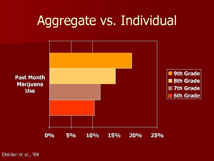 Aggregate vs. Individual Dishion et al. , ‘ 04 