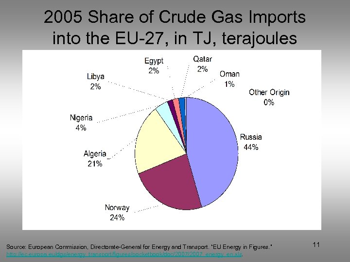 2005 Share of Crude Gas Imports into the EU-27, in TJ, terajoules Source: European