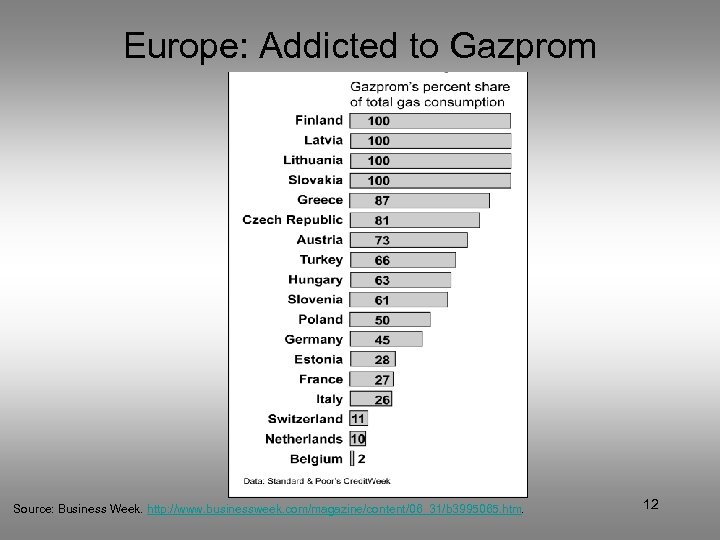 Europe: Addicted to Gazprom Source: Business Week. http: //www. businessweek. com/magazine/content/06_31/b 3995065. htm. 12