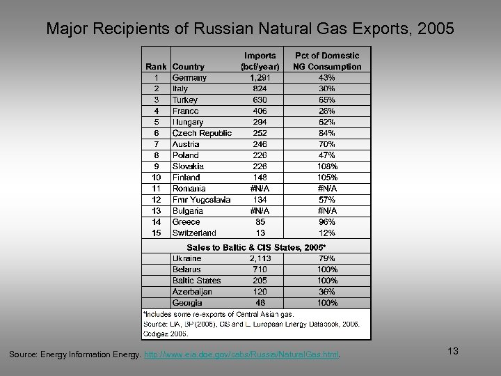 Major Recipients of Russian Natural Gas Exports, 2005 Source: Energy Information Energy. http: //www.