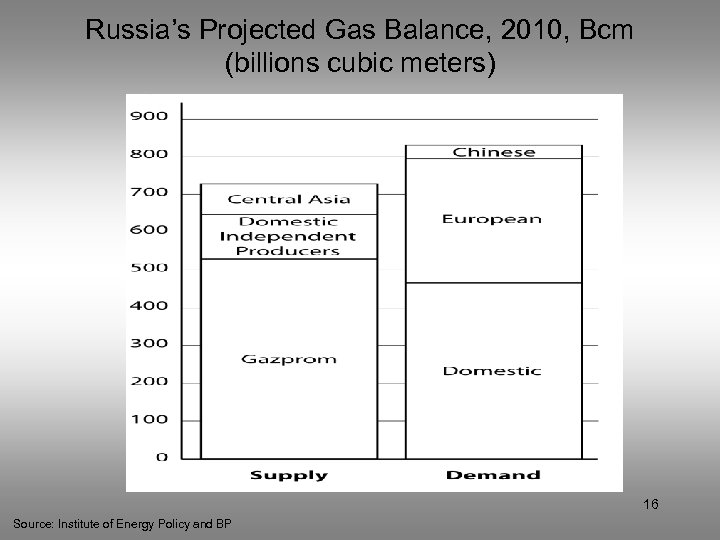 Russia’s Projected Gas Balance, 2010, Bcm (billions cubic meters) 16 Source: Institute of Energy