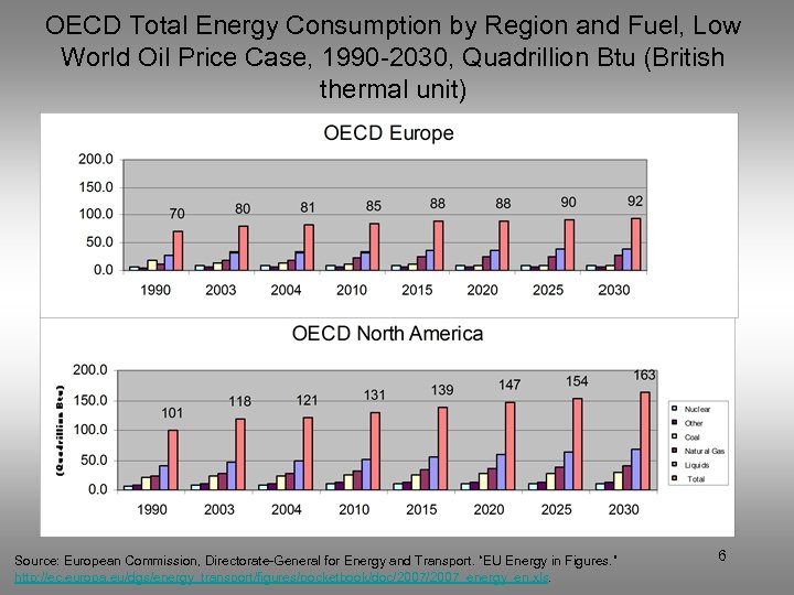 OECD Total Energy Consumption by Region and Fuel, Low World Oil Price Case, 1990